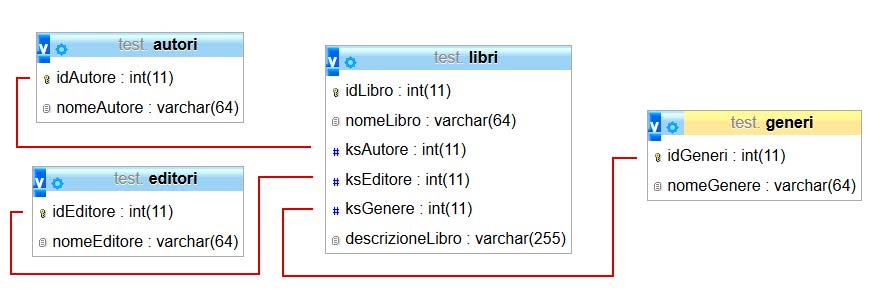 chronoforms relazioni fra tabelle